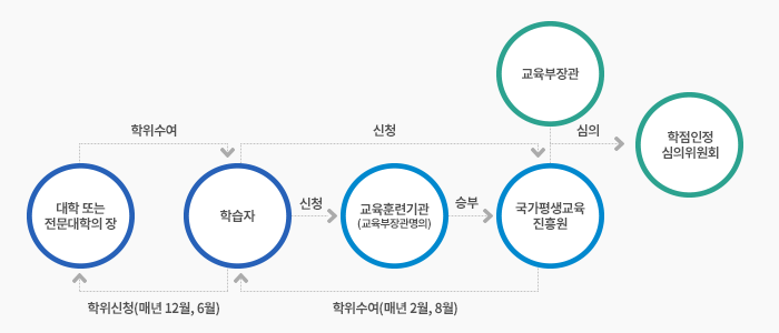 학위수여 절차